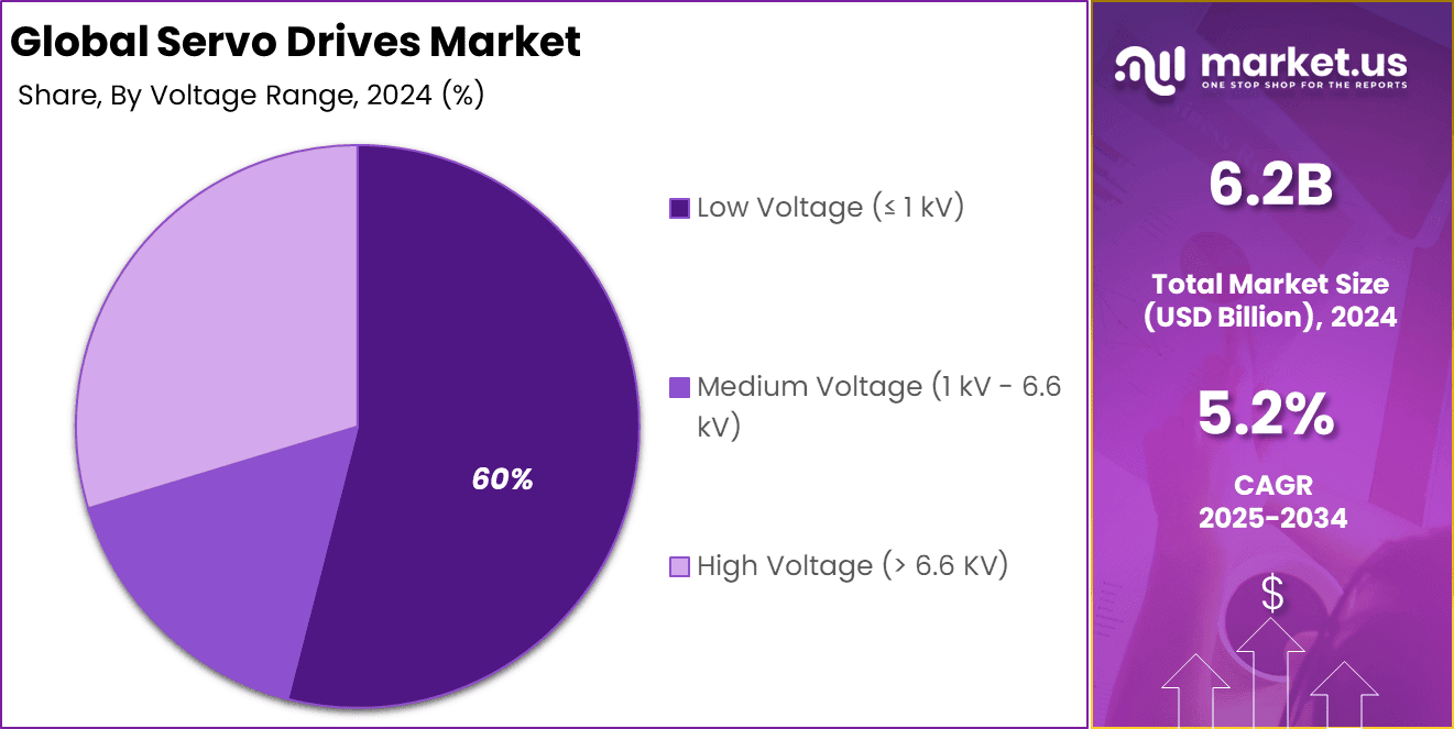 Servo Drives Market Share