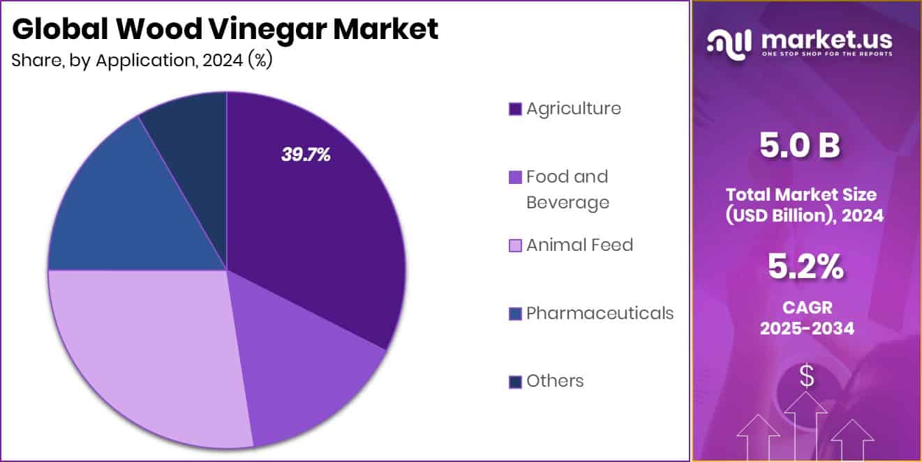 Wood Vinegar Market Share