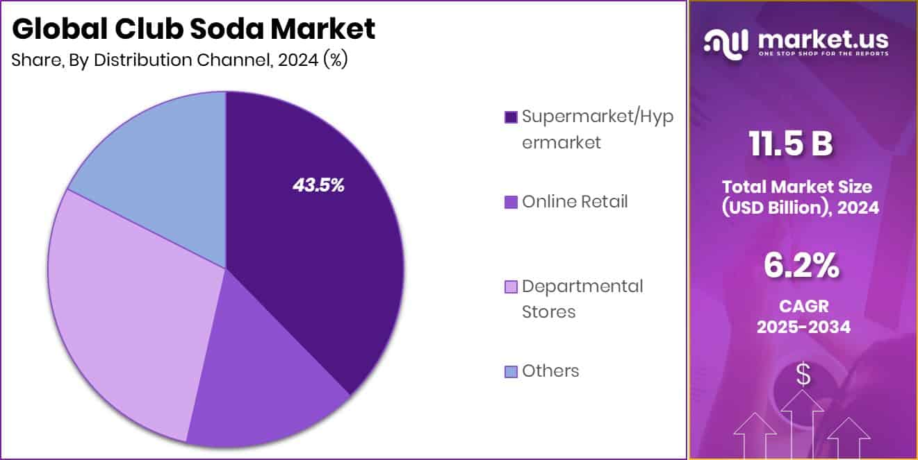 Club Soda Market Share