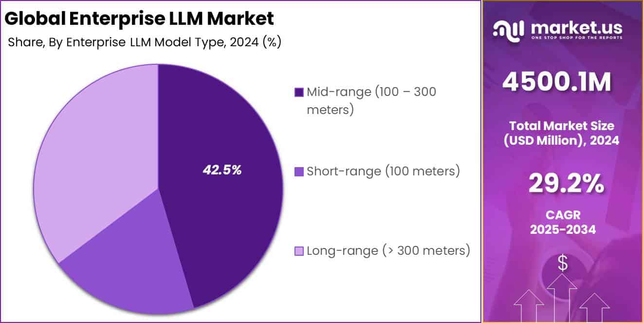 Enterprise LLM Market share