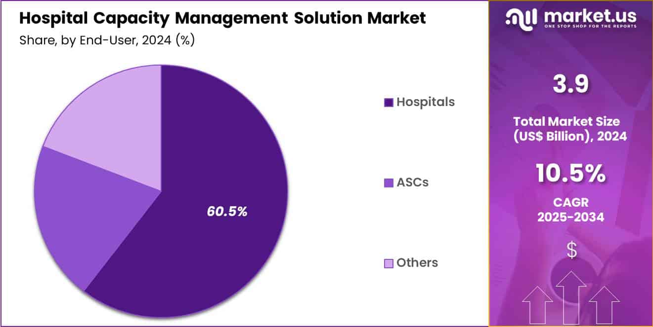 Hospital Capacity Management Solution Market Share