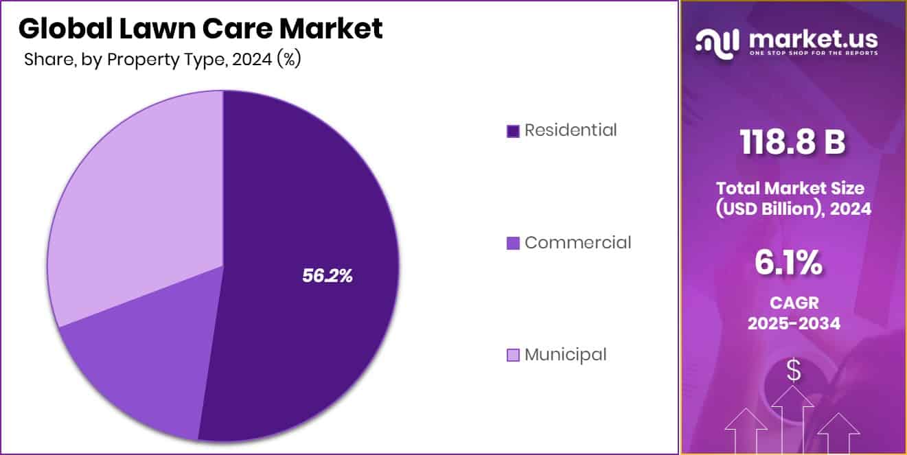 Lawn Care Market Share