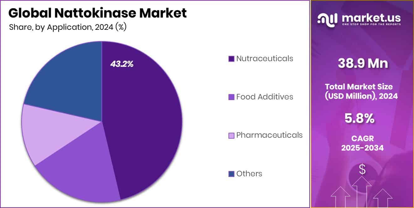 Nattokinase Market Share