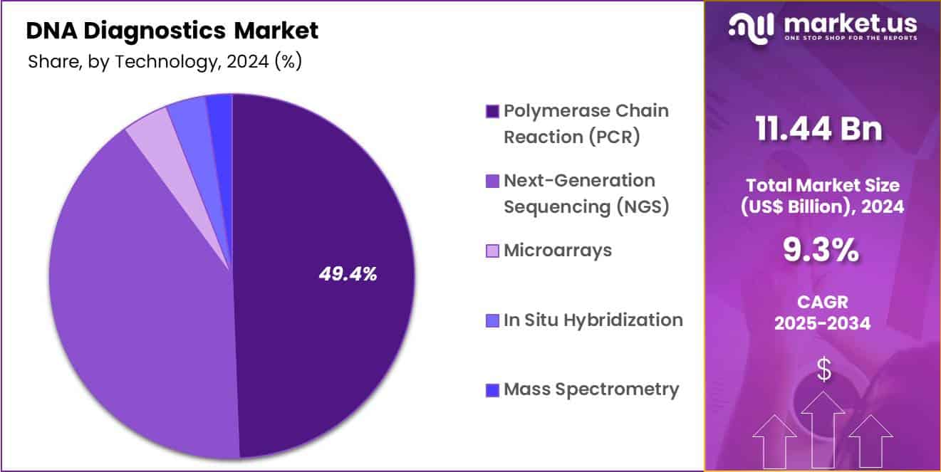 DNA Diagnostics Market Share