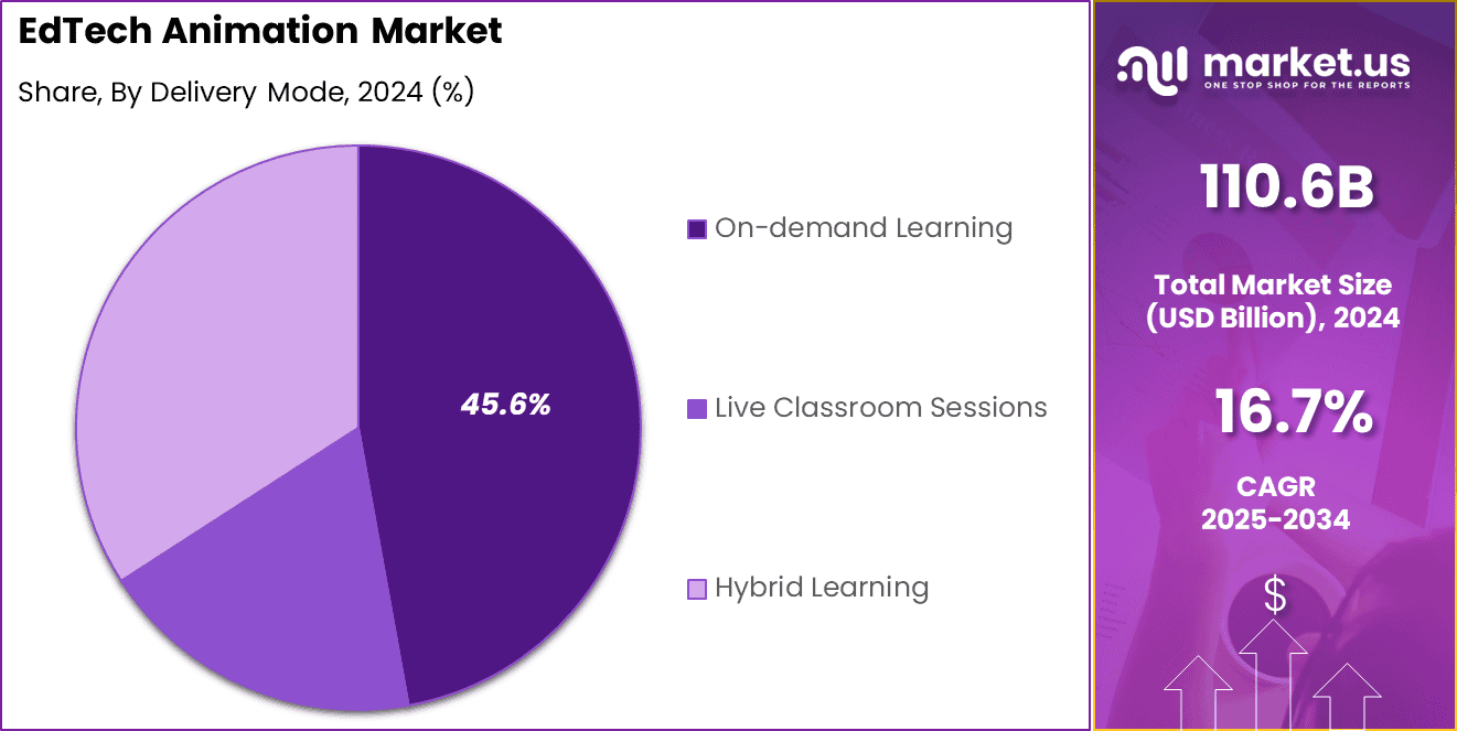 EdTech animation market Share