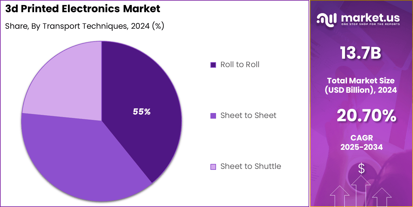 3d Printed Electronics Market Share