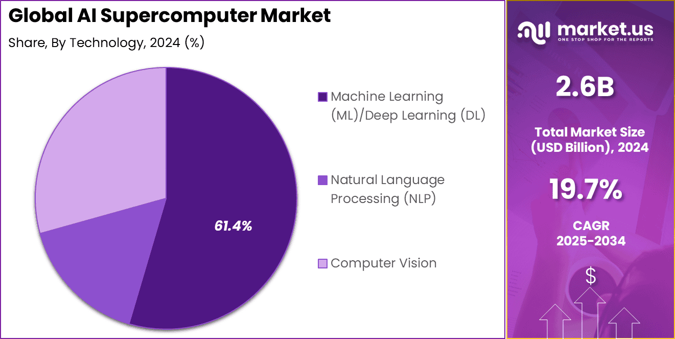 AI Supercomputer Market Share