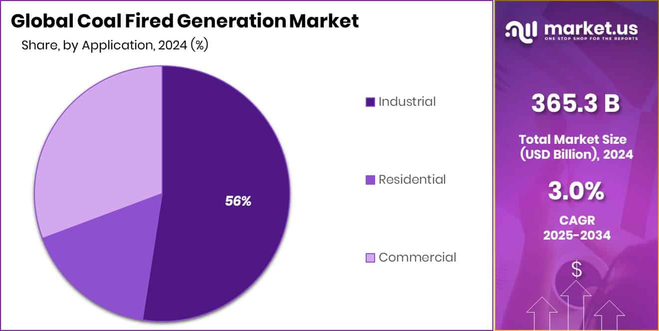 Coal Fired Generation Market Share