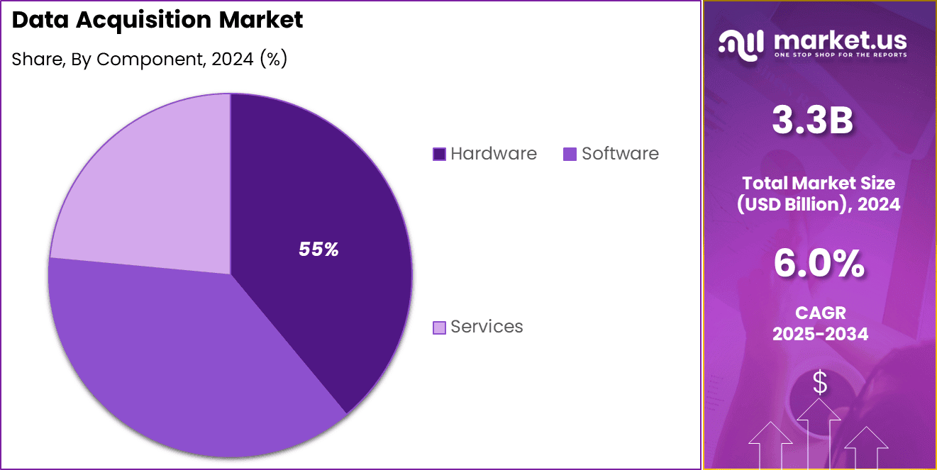 Data Acquisition Market Share