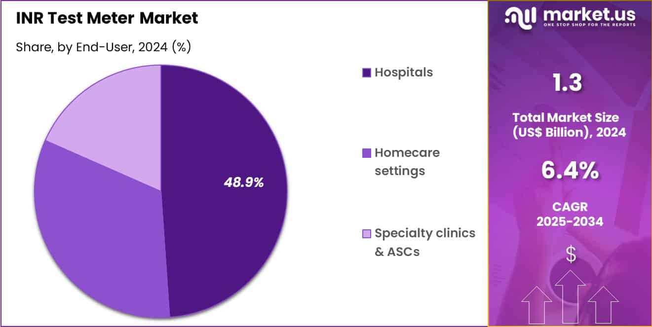 INR Test Meter Market Share
