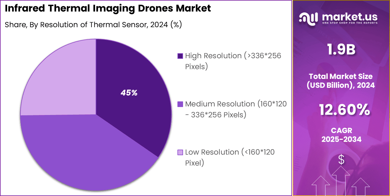 Infrared Thermal Imaging Drones Market Share (1)