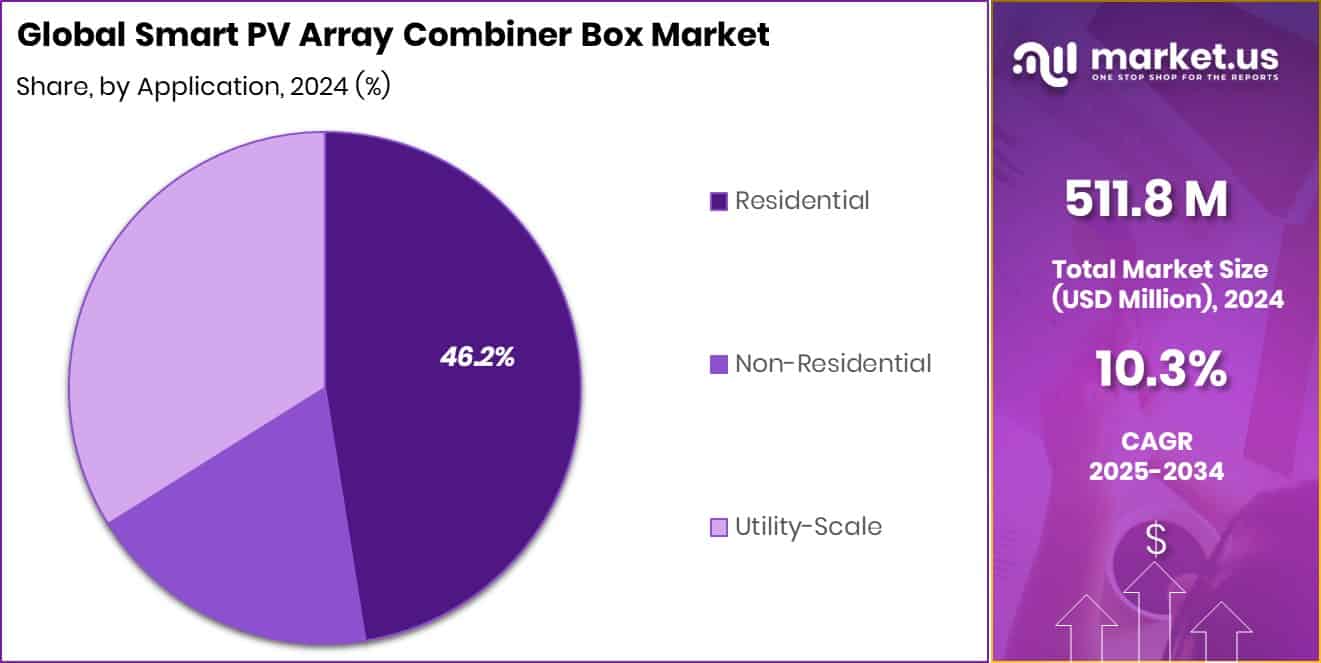 Smart PV Array Combiner Box Market Share