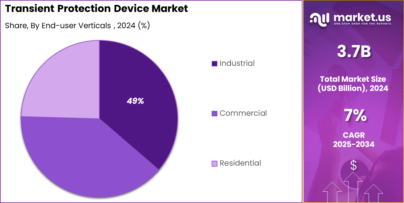 Transient Protection Device Market Share
