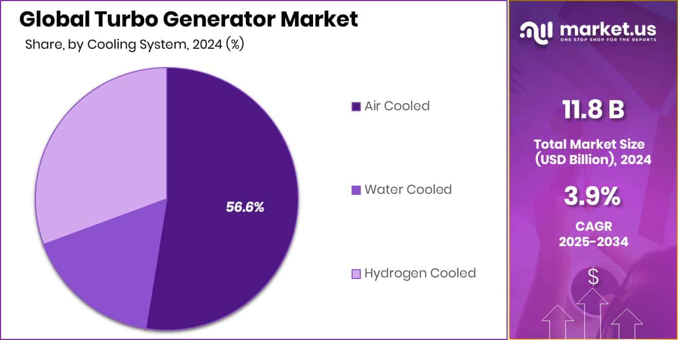 Turbo Generator Market Share