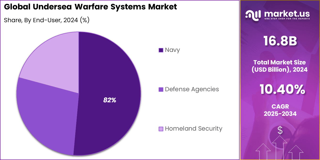 Undersea Warfare Systems Market_Share