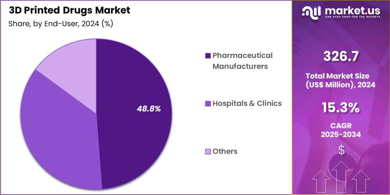 3D Printed Drugs Market Share