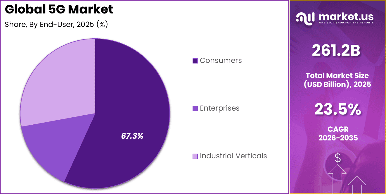 5G Market share