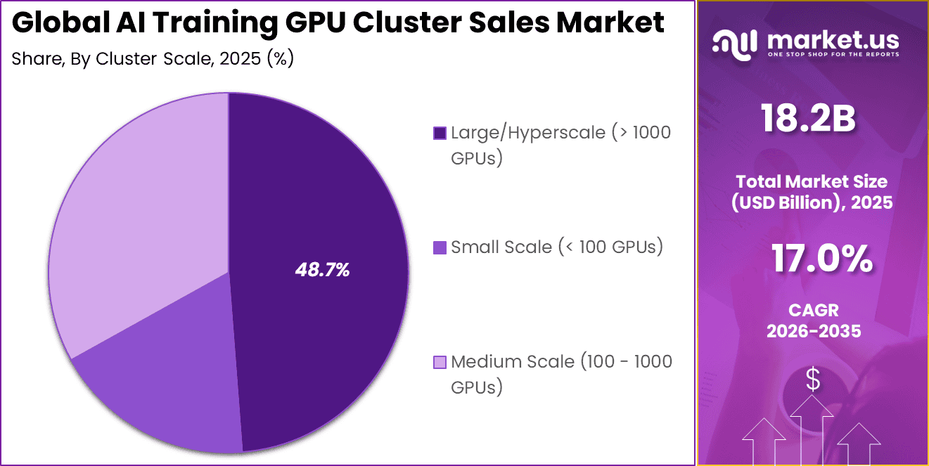 AI Training GPU Cluster Sales Market Share