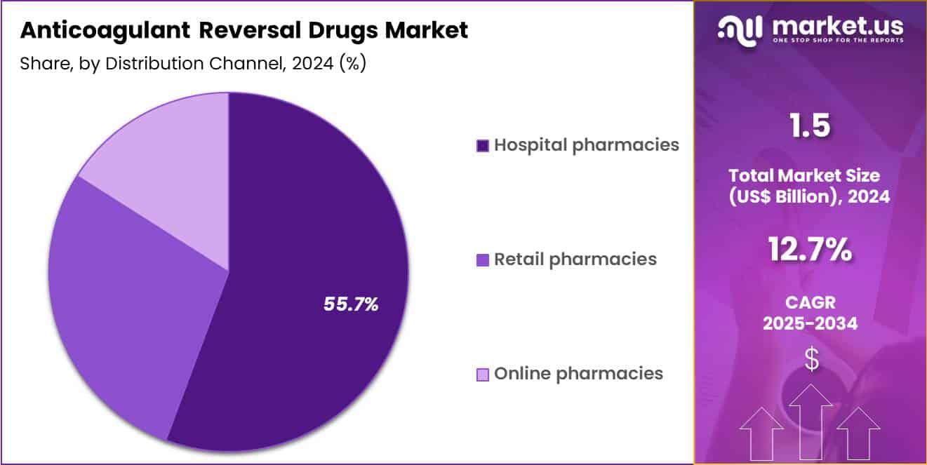 Anticoagulant Reversal Drugs Market Share