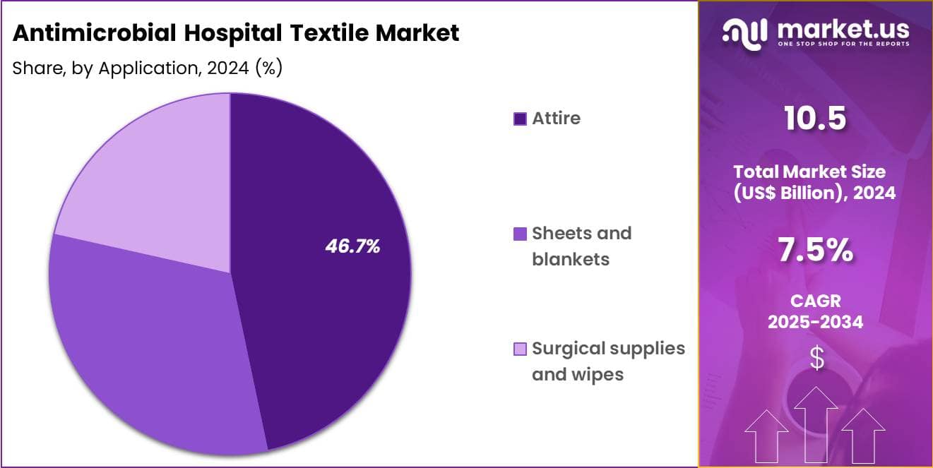Antimicrobial Hospital Textile Market Share