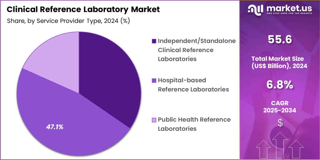Clinical Reference Laboratory Market Share