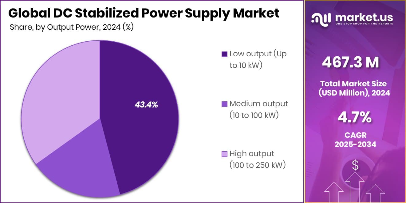 DC Stabilized Power Supply Market Share