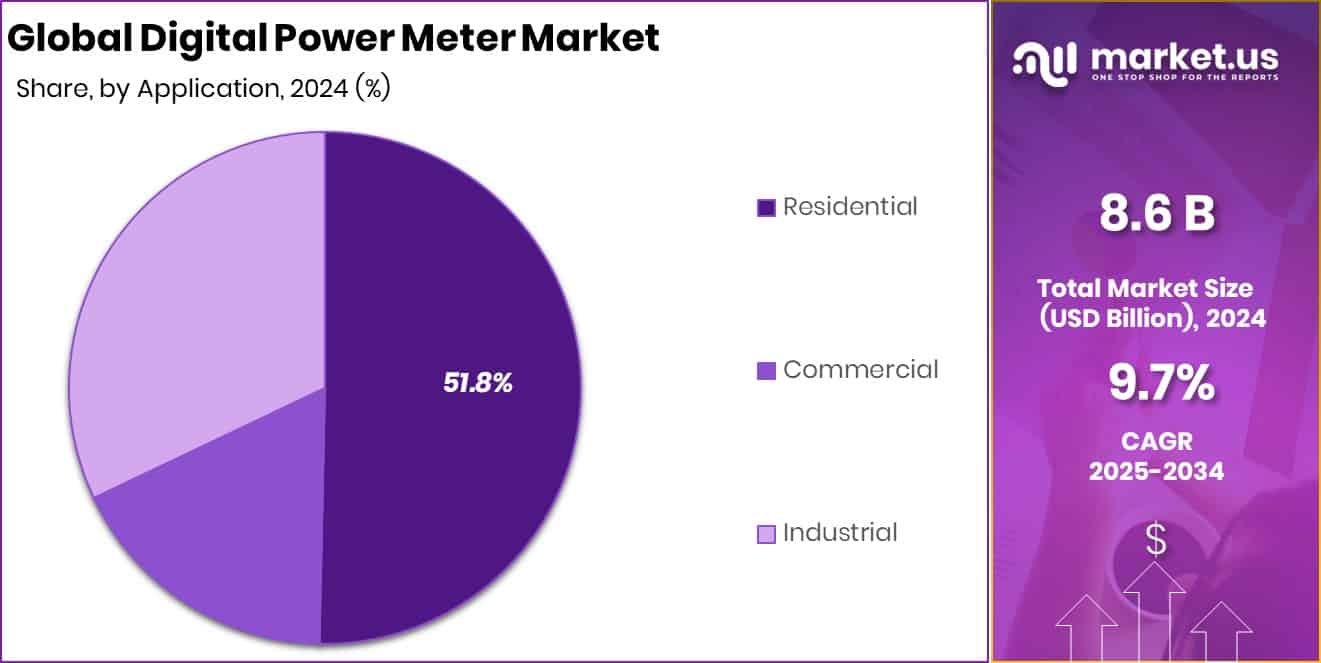 Digital Power Meter Market Share