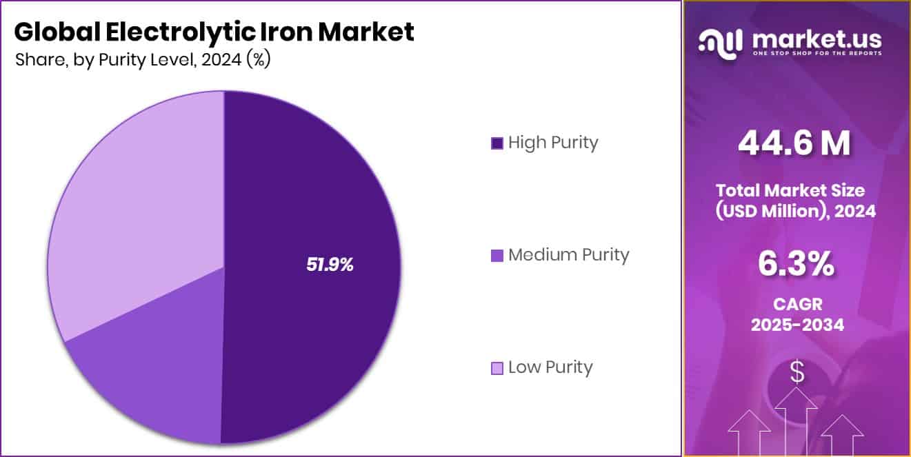 Electrolytic Iron Market Share