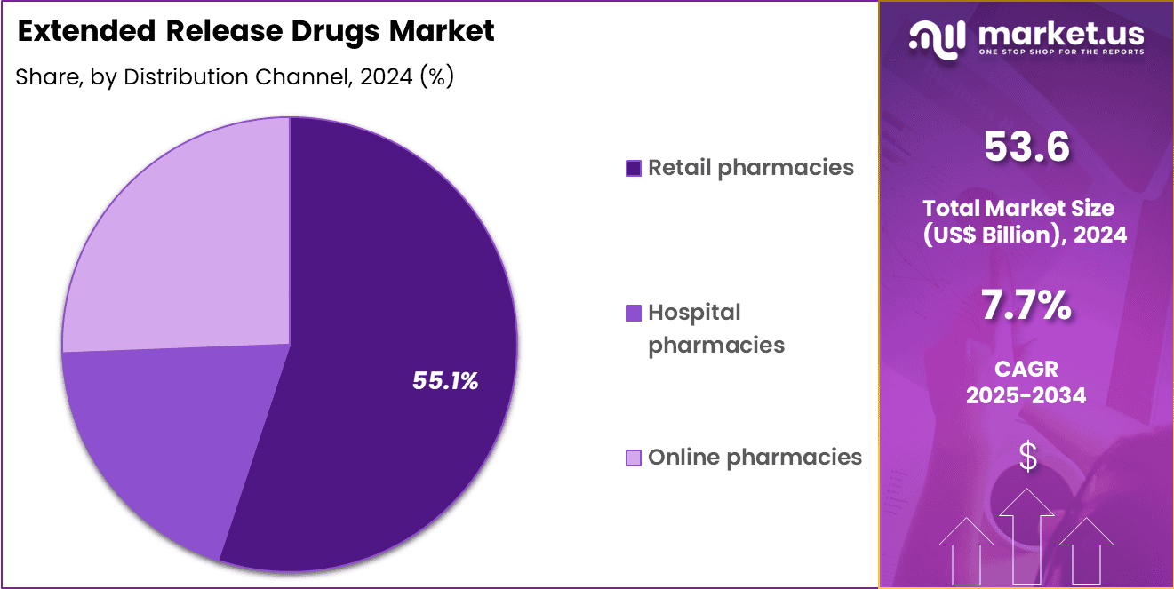 Extended Release Drugs Market Share