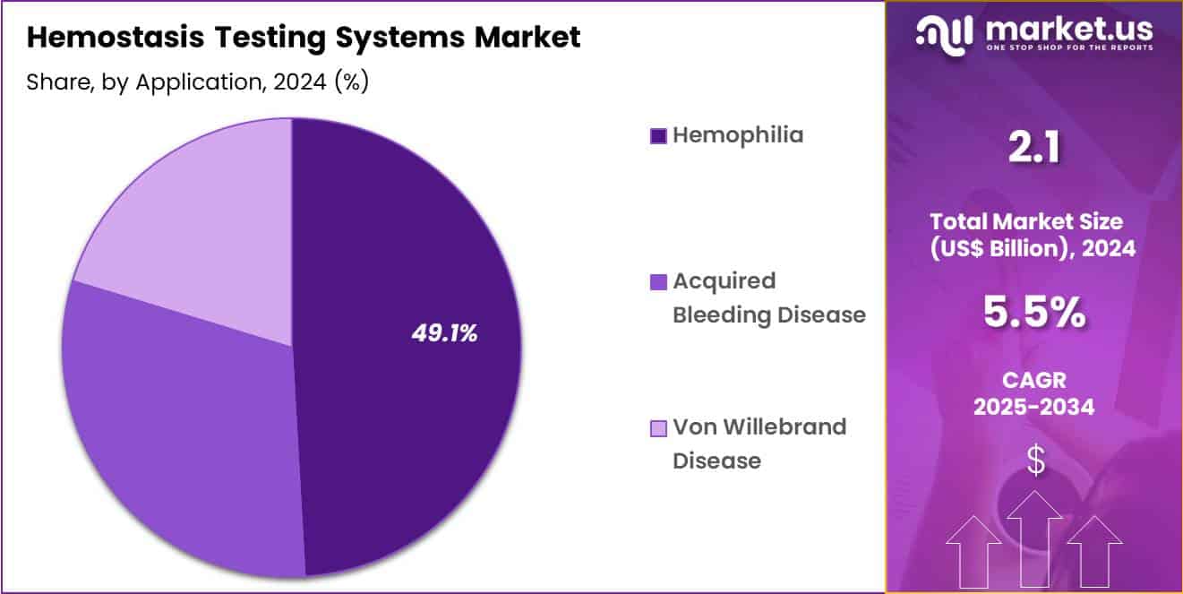 Hemostasis Testing Systems Market Share