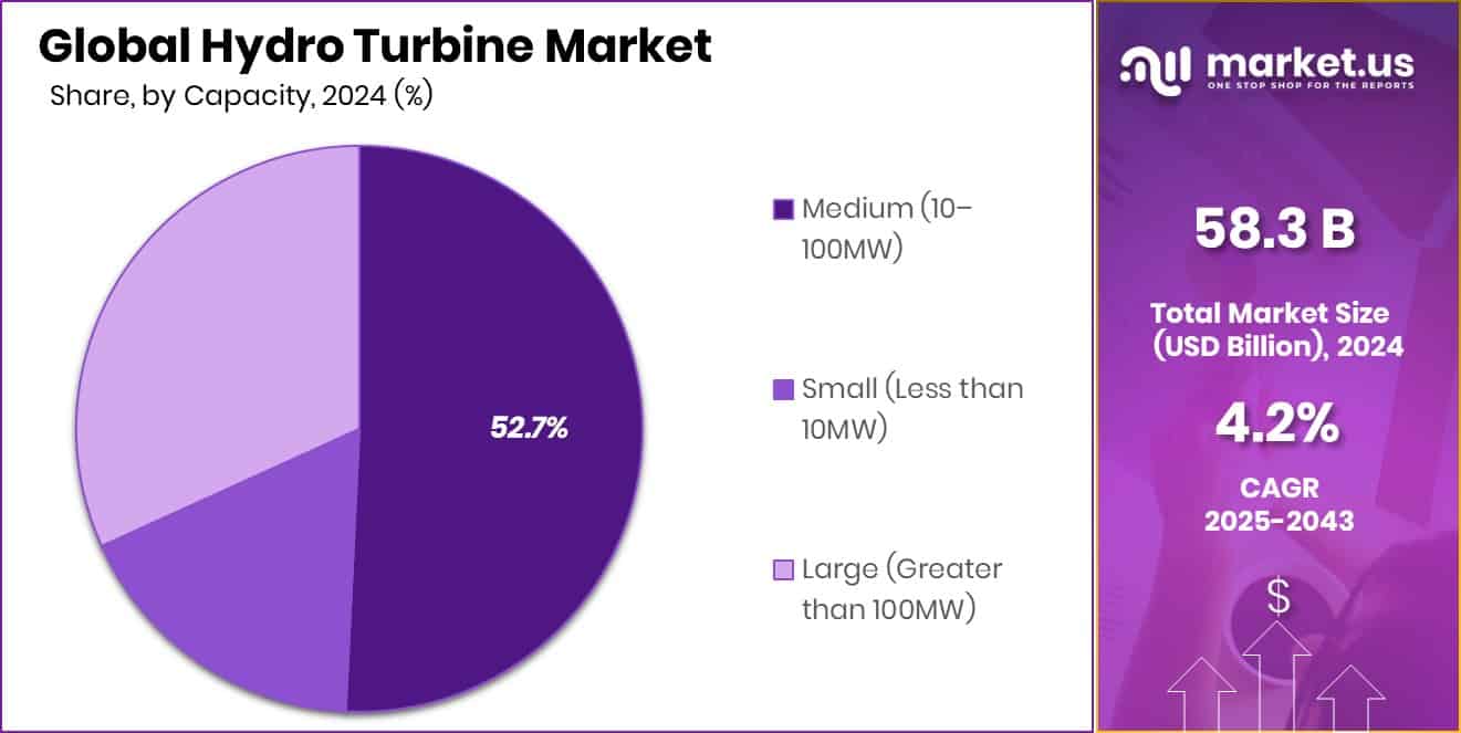 Hydro Turbine Market Share