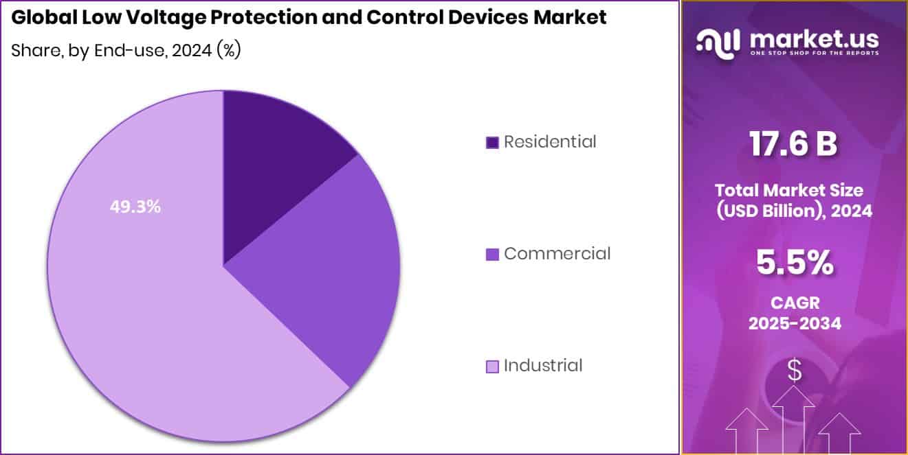 Low Voltage Protection and Control Devices Market Share