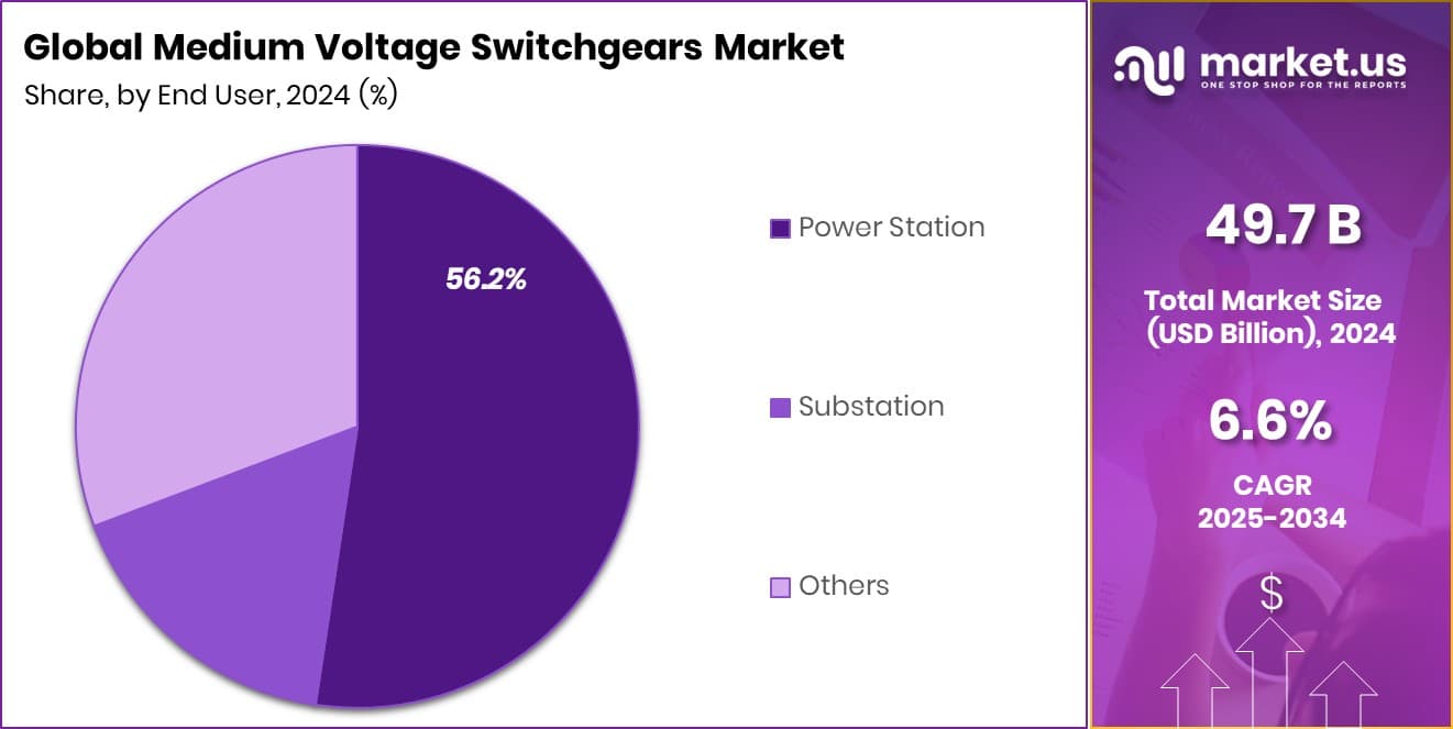 Medium Voltage Switchgears Market Share
