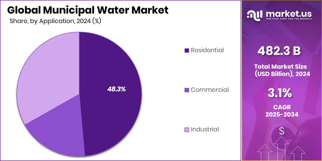 Municipal Water Market Share