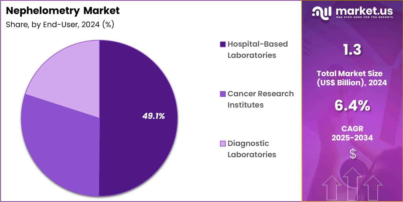 Nephelometry Market Share