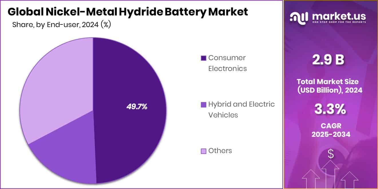 Nickel-Metal Hydride Battery Market Share