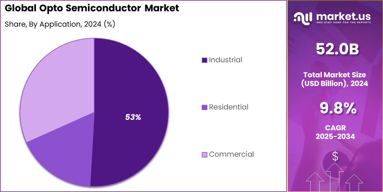 Opto Semiconductor Market Share