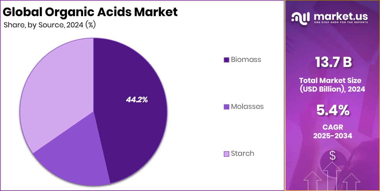 Organic Acids Market Share