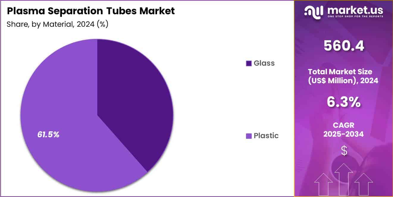 Plasma Separation Tubes Market Share