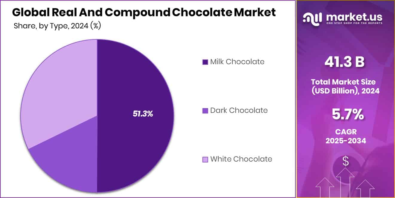 Real And Compound Chocolate Market Share