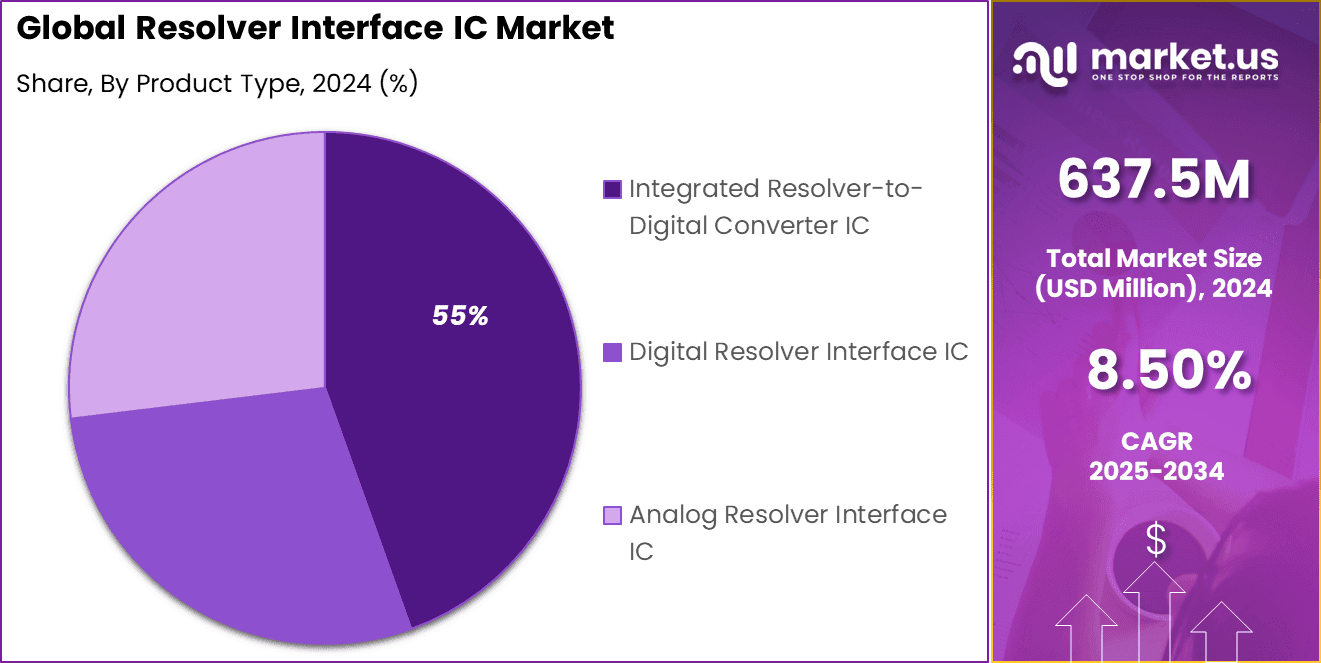 Resolver Interface IC Market Share