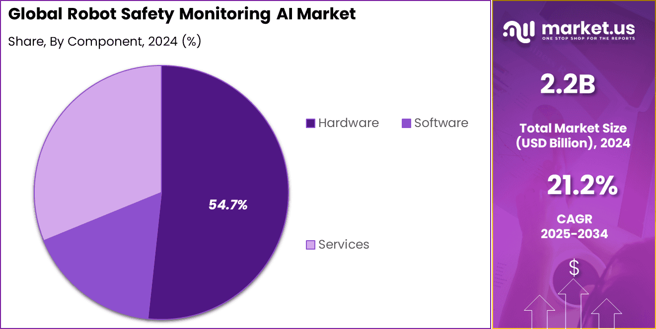 Robot Safety Monitoring AI Market Share