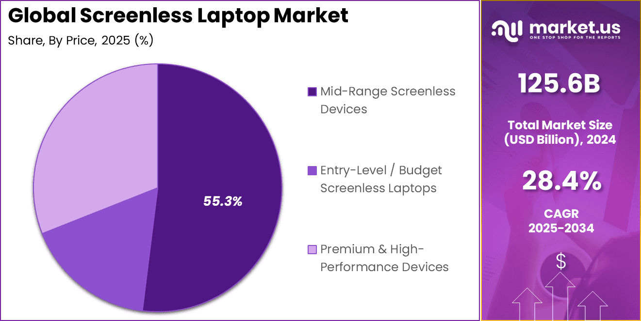 Screenless Laptop Market Share