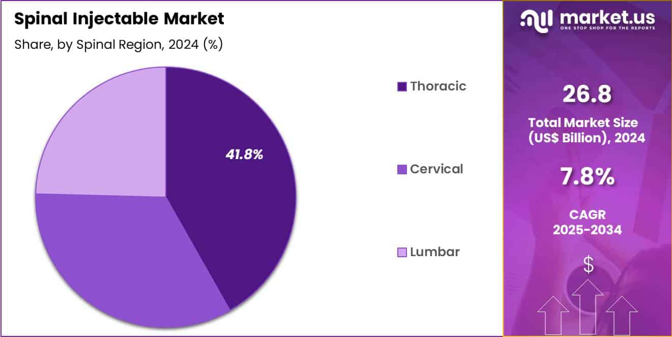 Spinal Injectable Market Share