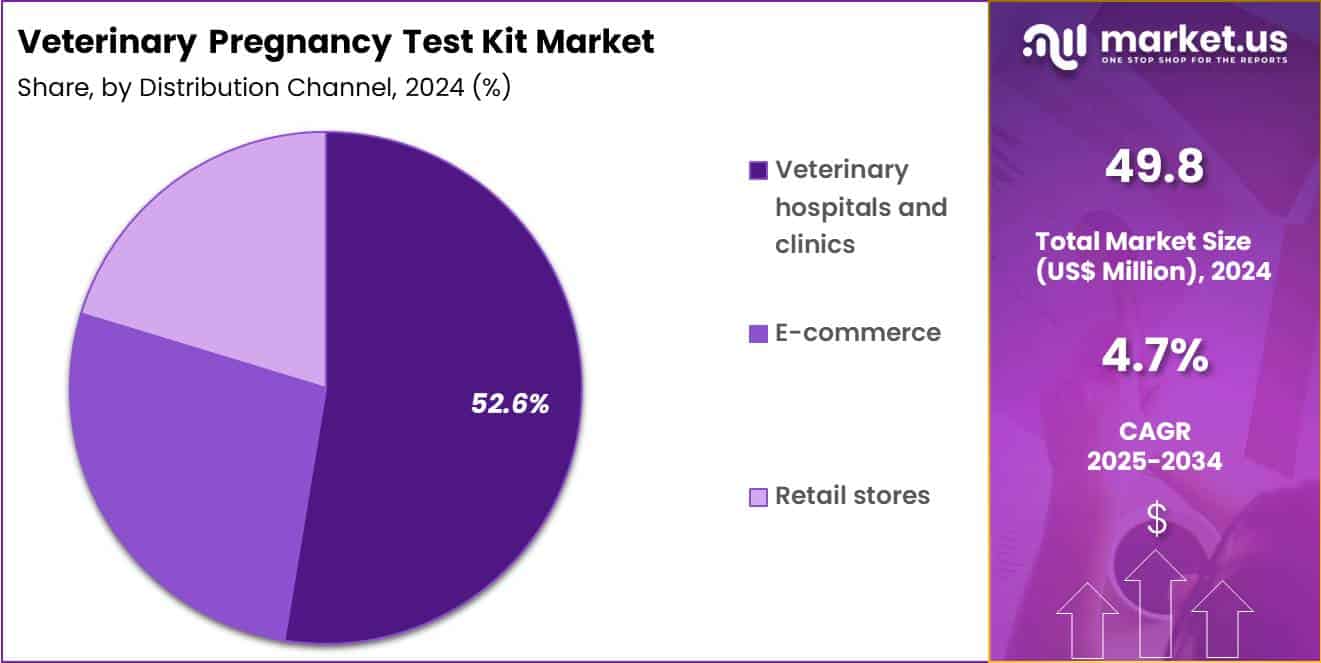 Veterinary Pregnancy Test Kit Market Share