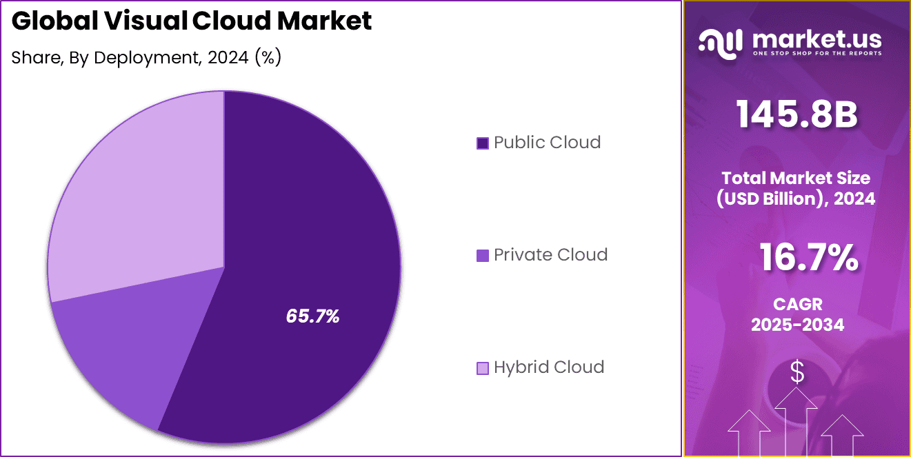 Visual Cloud Market Share
