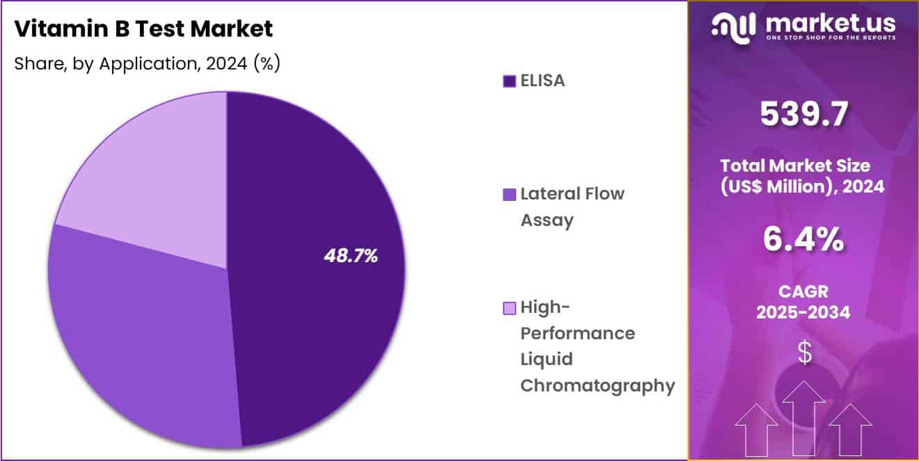 Vitamin B Test Market Share