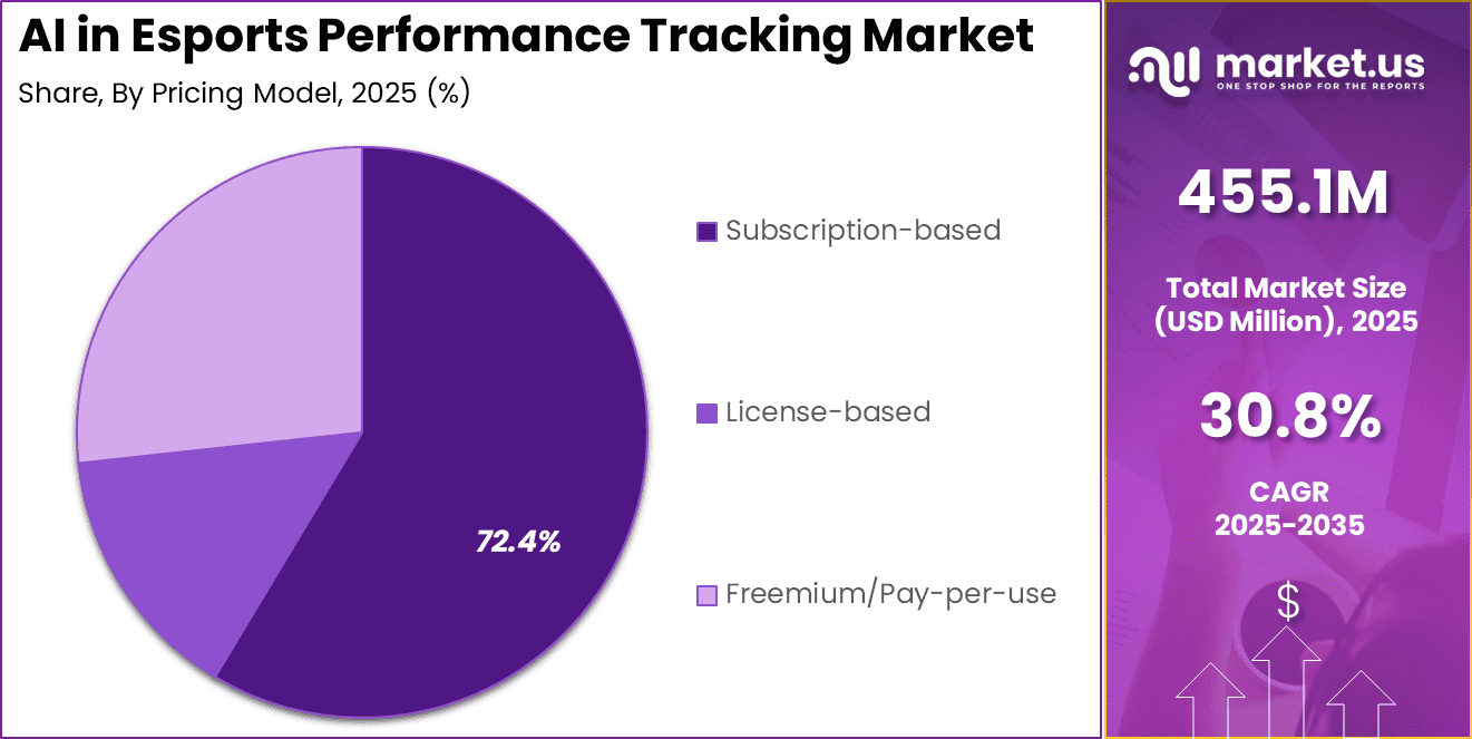 AI in Esports Performance Tracking Market Share