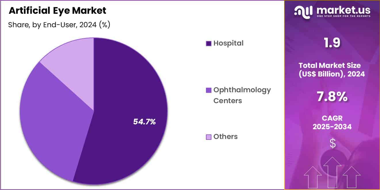 Artificial Eye Market Share