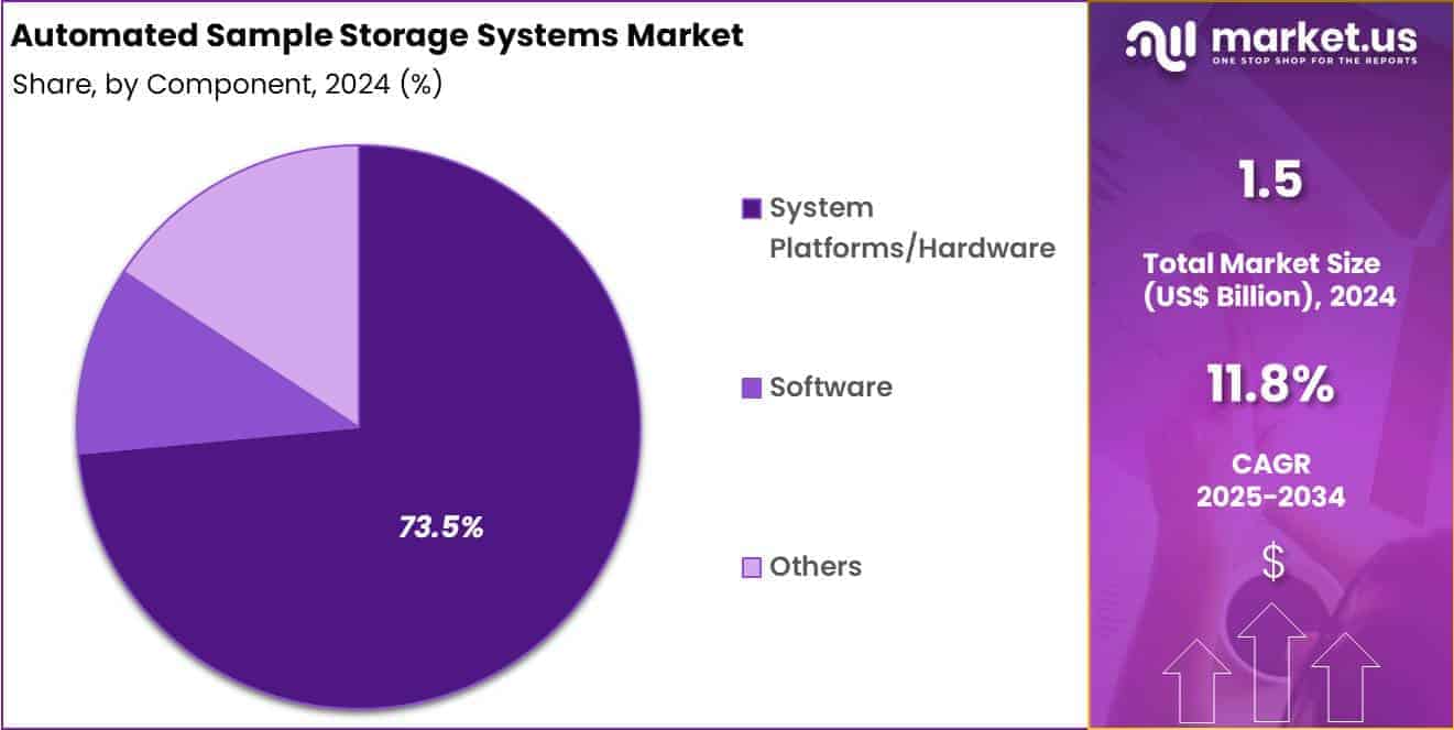 Automated Sample Storage Systems Market Share